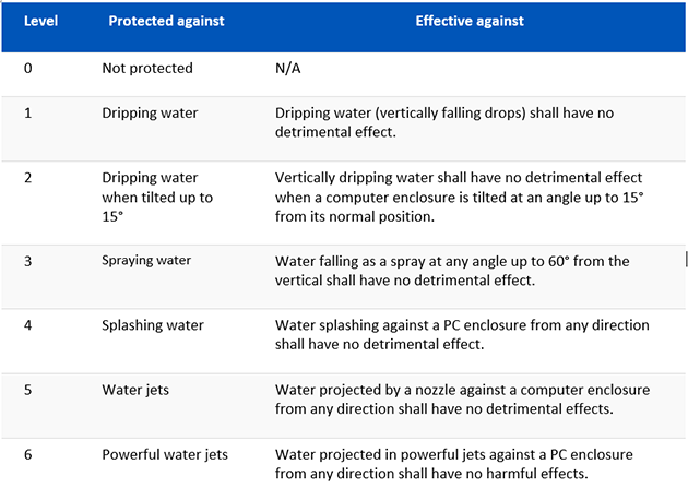 IP Ratings Liquids