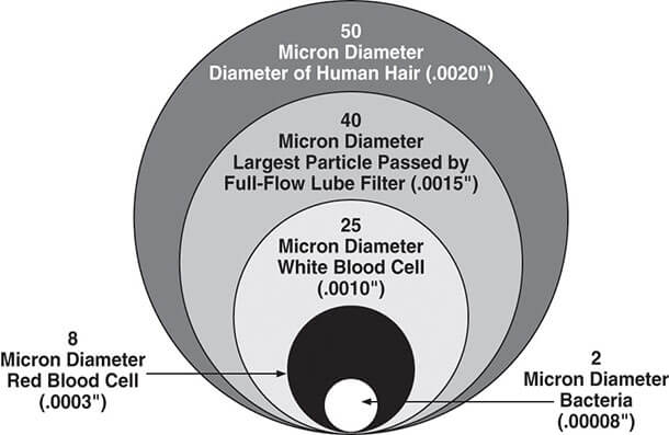 Micron Diameter Chart